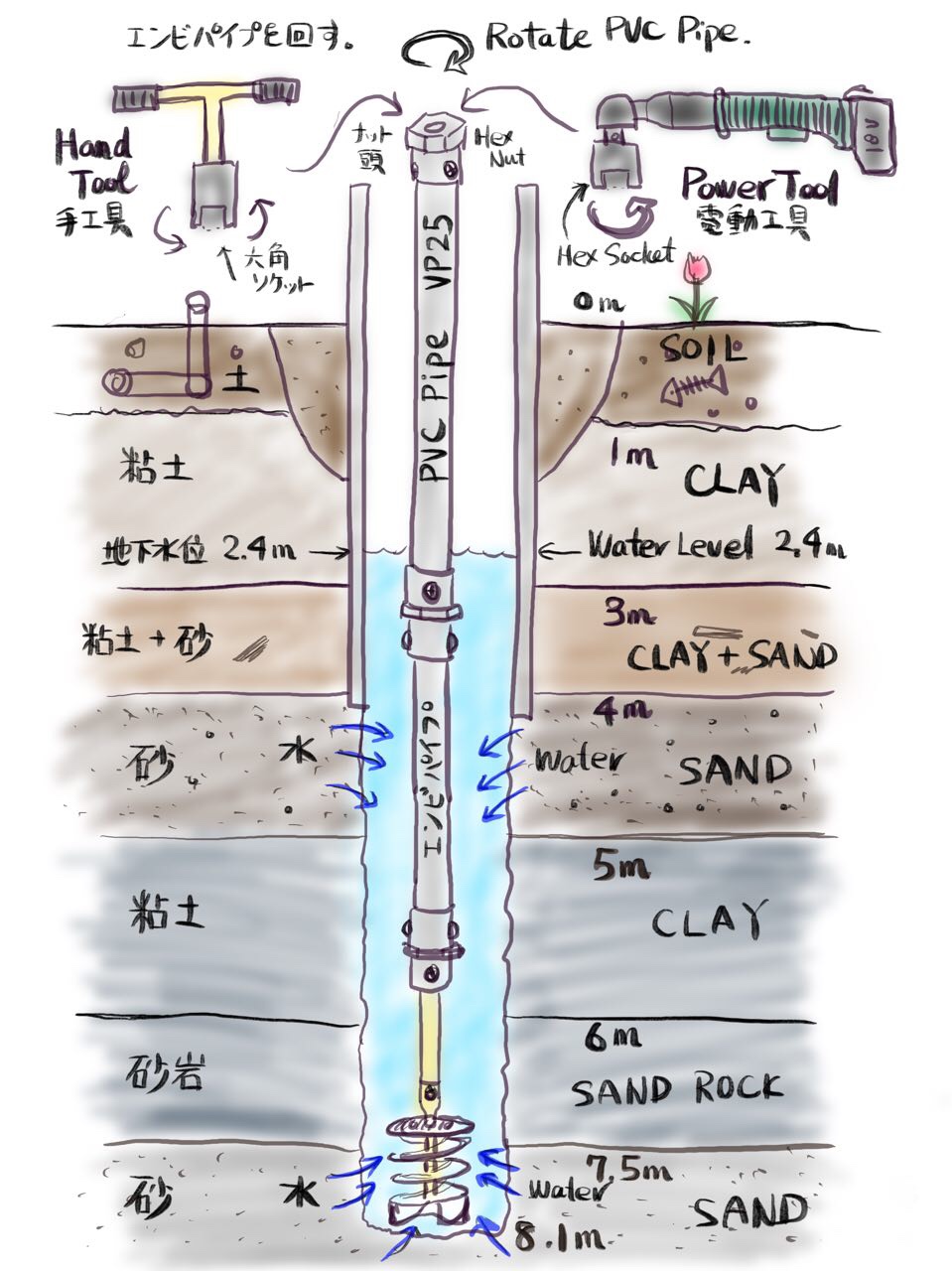 自作井戸掘りの方法 - 自給自作 DoItMyself