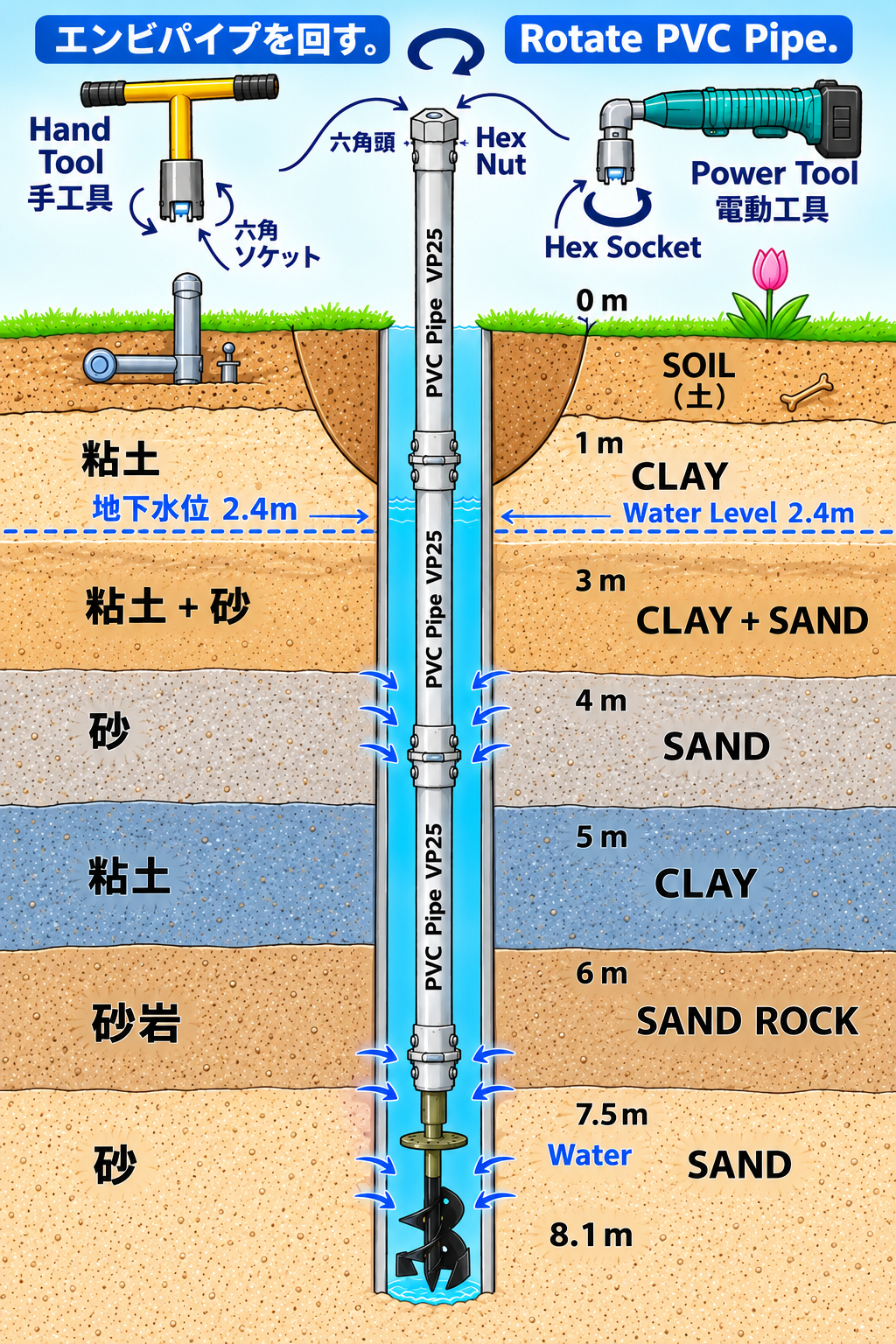 自作井戸掘りの器具と掘削の仕組みの全体図